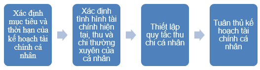 Em hãy căn cứ vào nội dung được mô tả qua các hình ảnh để sắp xếp thứ tự