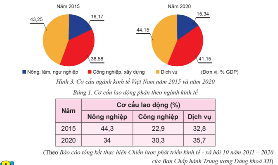 Từ thông tin 1 hình 3 và bảng 1 em hãy nhận xét sự chuyển dịch cơ cấu kinh tế của Việt Nam