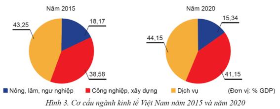 Lý thuyết KTPL 12 Cánh diều Bài 1: Tăng trưởng và phát triển kinh tế | Kinh tế Pháp luật 12