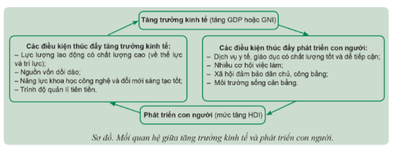 Lý thuyết KTPL 12 Cánh diều Bài 1: Tăng trưởng và phát triển kinh tế | Kinh tế Pháp luật 12