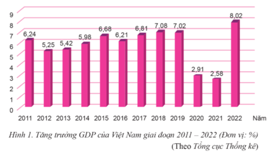 Lý thuyết KTPL 12 Cánh diều Bài 1: Tăng trưởng và phát triển kinh tế | Kinh tế Pháp luật 12