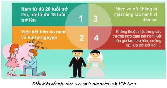 Lý thuyết KTPL 12 Cánh diều Bài 10: Quyền và nghĩa vụ của công dân trong hôn nhân và gia đình | Kinh tế Pháp luật 12