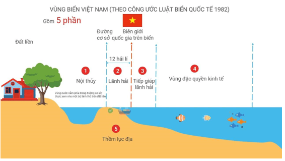 Lý thuyết KTPL 12 Cánh diều Bài 16: Công pháp quốc tế về dân cư, lãnh thổ và biên giới quốc gia, Luật Biển quốc tế | Kinh tế Pháp luật 12