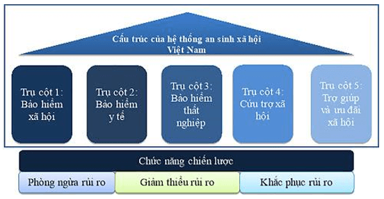 Lý thuyết KTPL 12 Cánh diều Bài 4: An sinh xã hội | Kinh tế Pháp luật 12