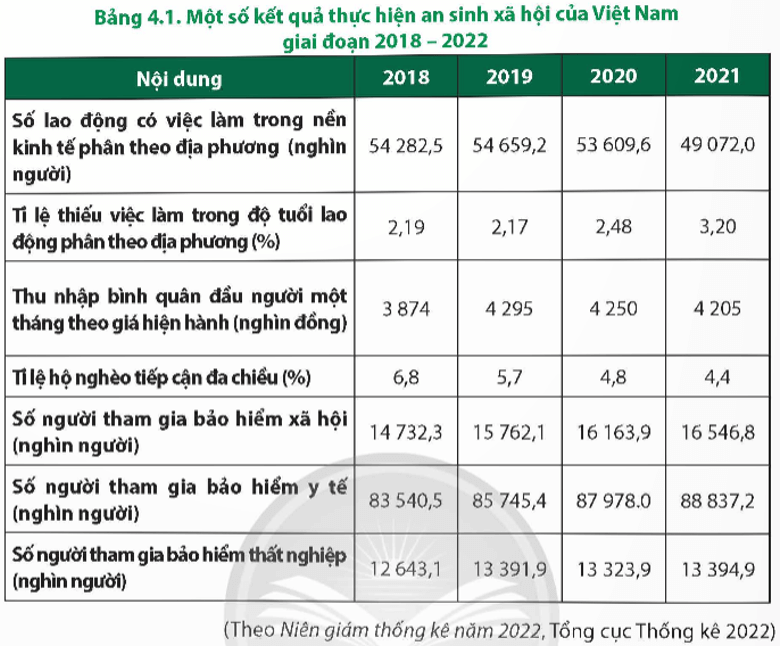 Dựa vào bảng 4.1 và thông tin trong bài, em hãy: Nhận xét gì kết quả thực hiện chính sách an sinh xã hội của Việt Nam