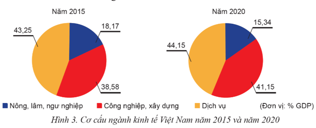 Lý thuyết KTPL 12 Chân trời sáng tạo Bài 1: Tăng trưởng và phát triển kinh tế | Kinh tế Pháp luật 12