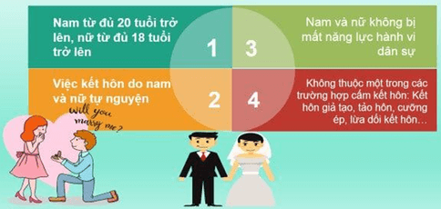 Lý thuyết KTPL 12 Chân trời sáng tạo Bài 10: Quyền và nghĩa vụ của công dân trong hôn nhân và gia đình | Kinh tế Pháp luật 12