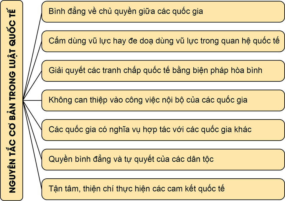 Lý thuyết KTPL 12 Chân trời sáng tạo Bài 14: Một số vấn đề chung về pháp luật quốc tế | Kinh tế Pháp luật 12