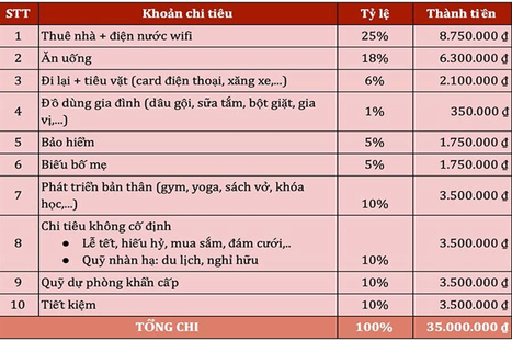 Lý thuyết KTPL 12 Chân trời sáng tạo Bài 7: Quản lí thu, chi trong gia đình | Kinh tế Pháp luật 12