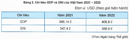 Em hãy so sánh GDP và GNI của Việt Nam trong từng năm 2021, 2022 và nêu ý nghĩa