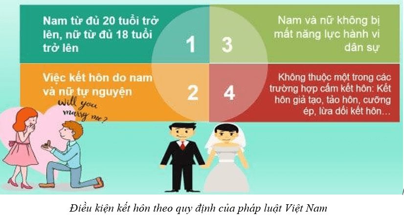 Lý thuyết KTPL 12 Kết nối tri thức Bài 10: Quyền và nghĩa vụ của công dân trong hôn nhân và gia đình | Kinh tế Pháp luật 12 