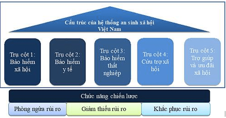 Lý thuyết Kinh tế Pháp luật 12 Kết nối tri thức Bài 4: An sinh xã hội | Kinh tế Pháp luật 12