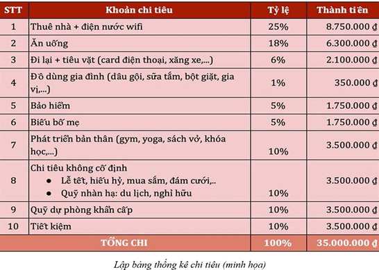 Lý thuyết KTPL 12 Kết nối tri thức Bài 7: Quản lí thu, chi trong gia đình | Kinh tế Pháp luật 12 