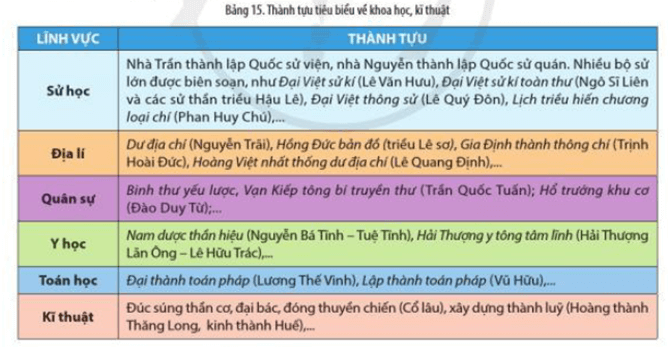 Đọc thông tin trong Bảng 15 hãy nêu thành tựu tiêu biểu về khoa học, kĩ thuật của nền văn minh Đại Việt