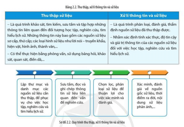 Đọc thông tin và quan sát Bảng 2.2, Sơ đồ 2.2, hãy nêu cách thức sưu tầm, thu thập, xử lí 