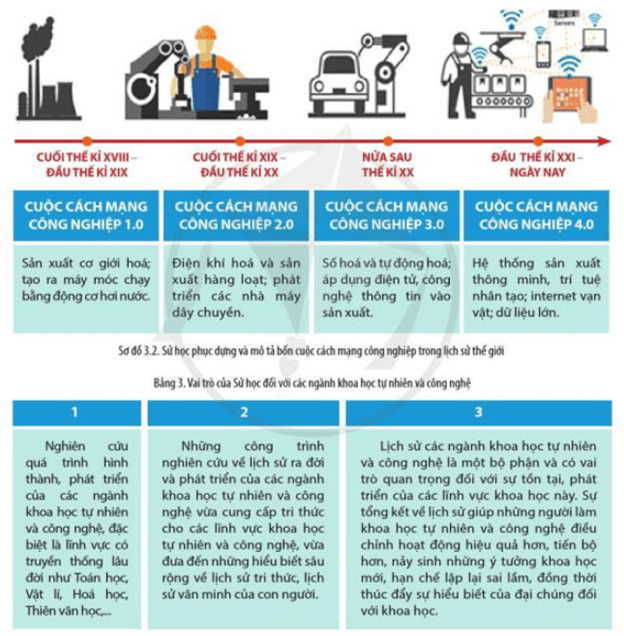 Đọc thông tin, và quan sát Sơ đồ 3.2, Bảng 3, hãy nêu vai trò của Sử học đối với