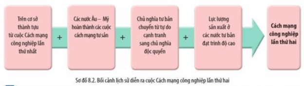 Đọc thông tin và quan sát Sơ đồ 8.2 hãy cho biết cuộc Cách mạng công nghiệp lần thứ hai