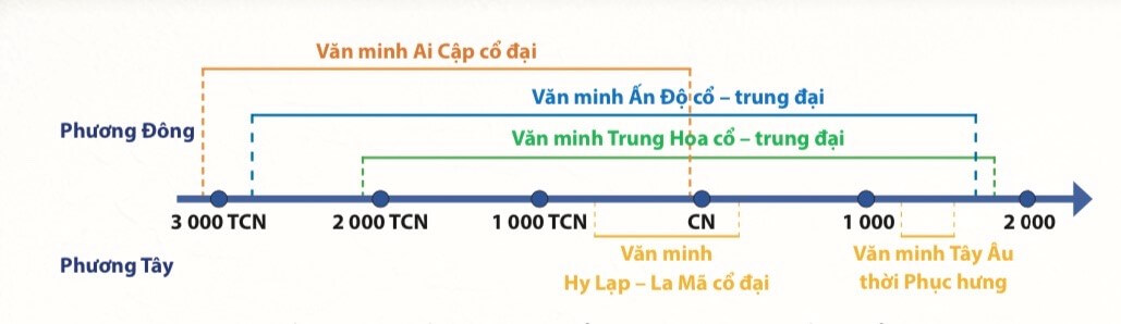 Dựa vào sơ đồ trong hình 5.4, em hãy trình bày những nền văn minh tiêu biểu (ảnh 1)