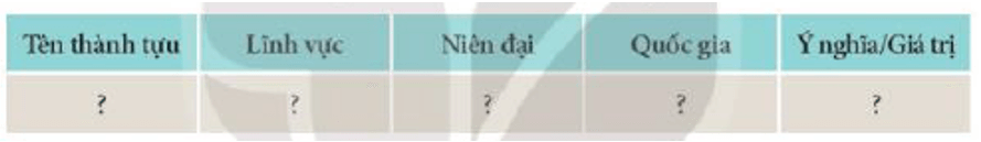 Lập bảng thống kê theo gợi ý dưới đây (hoặc vẽ sơ đồ tư duy) về những thành tựu tiêu biểu của văn minh Đông Nam Á