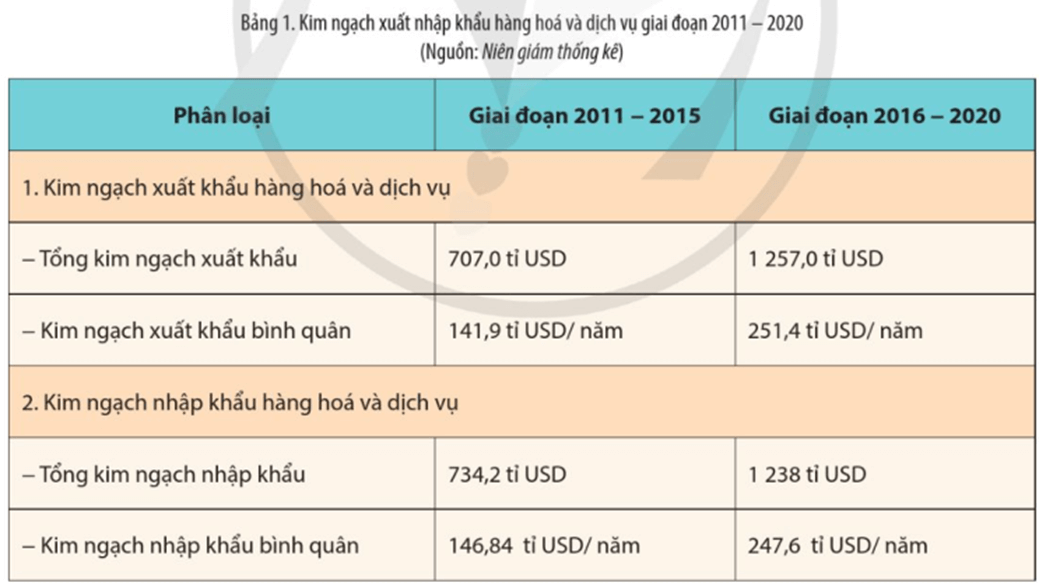 Đọc thông tin tư liệu và khai thác các hình bảng trong mục b trình bày những thành tựu cơ bản