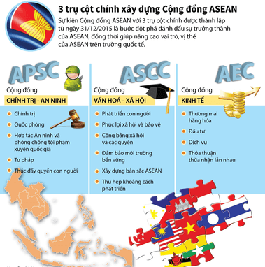 Vẽ sơ đồ tư duy nội dung ba trụ cột của Cộng đồng ASEAN