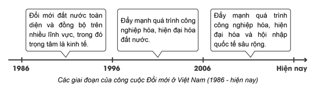 Vẽ sơ đồ nội dung các giai đoạn của công cuộc Đối mới ở Việt Nam từ năm 1986 đến nay