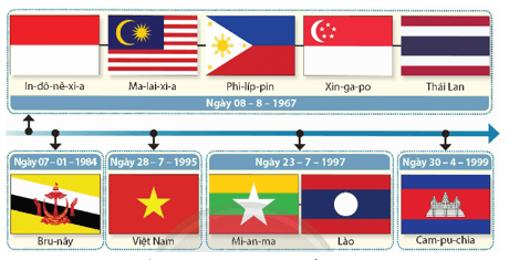 Lý thuyết Lịch Sử 12 Chân trời sáng tạo Bài 4: Sự ra đời và phát triển của Hiệp hội các quốc gia Đông Nam Á (ASEAN)