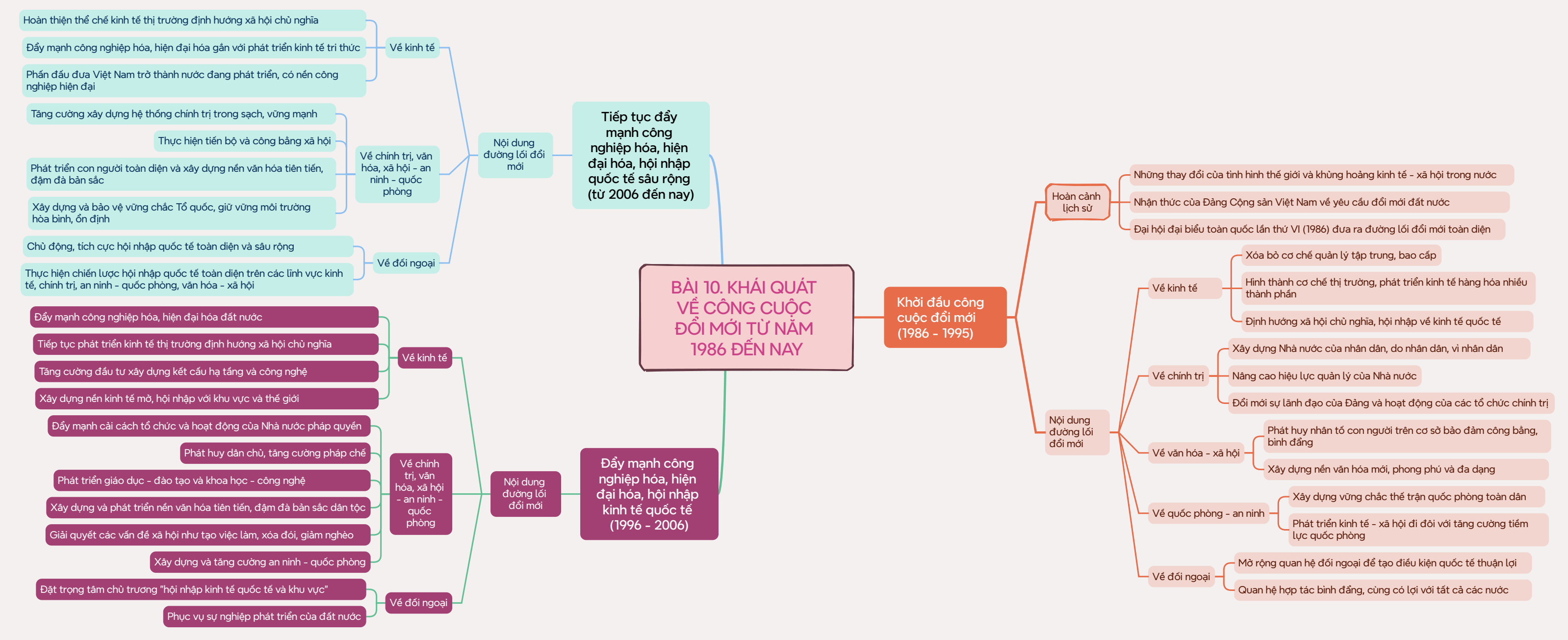 Sơ đồ tư duy Lịch Sử 12 Chân trời sáng tạo Bài 10: Khái quát về công cuộc Đổi mới từ năm 1986 đến nay