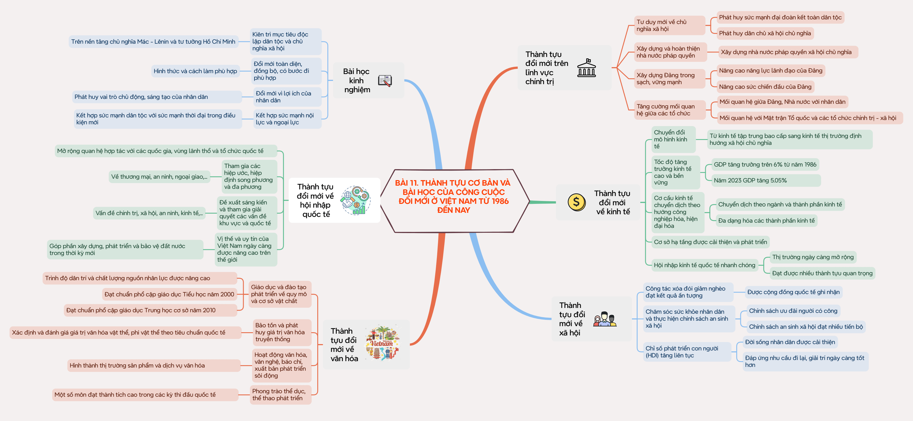 Sơ đồ tư duy Lịch Sử 12 Chân trời sáng tạo Bài 11: Thành tựu cơ bản và bài học của công cuộc Đổi mới ở Việt Nam từ năm 1986 đến nay