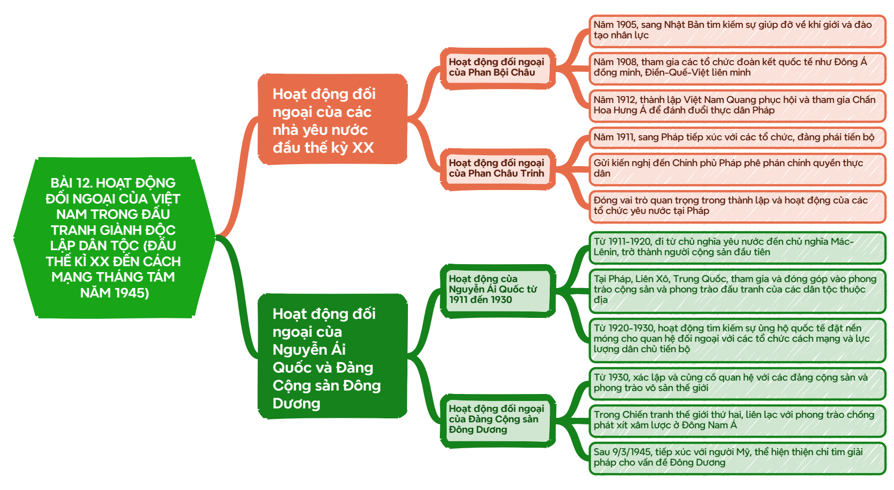 Sơ đồ tư duy Lịch Sử 12 Chân trời sáng tạo Bài 12: Hoạt động đối ngoại của Việt Nam trong đấu tranh giành độc lập dân tộc (đầu thế kỉ XX đến Cách mạng tháng Tám năm 1945)