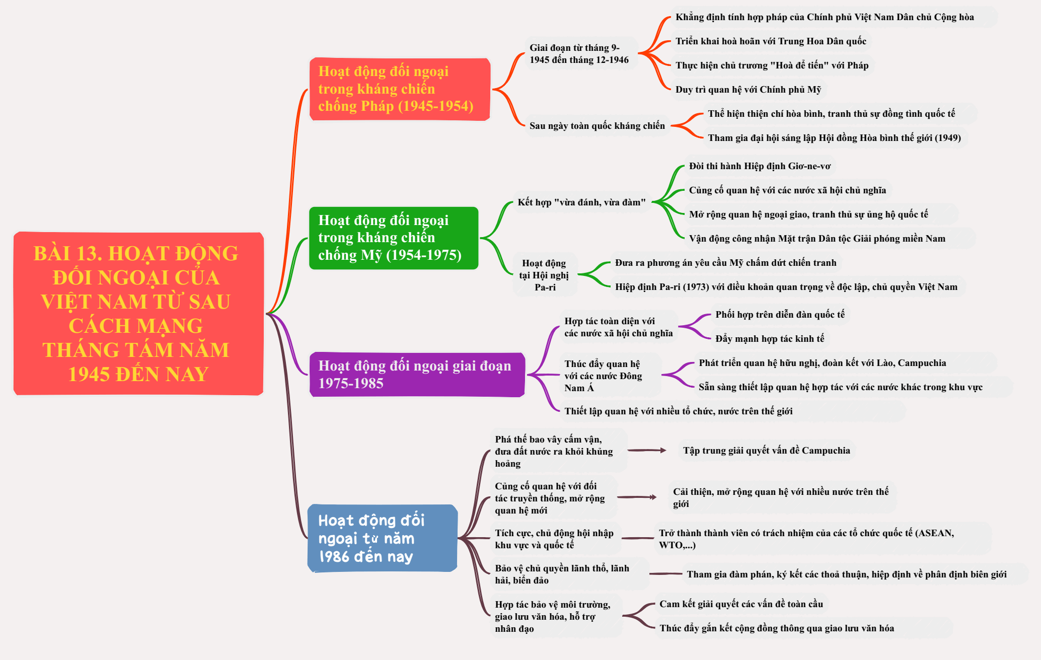 Sơ đồ tư duy Lịch Sử 12 Chân trời sáng tạo Bài 13: Hoạt động đối ngoại của Việt Nam từ sau Cách mạng tháng Tám năm 1945 đến nay