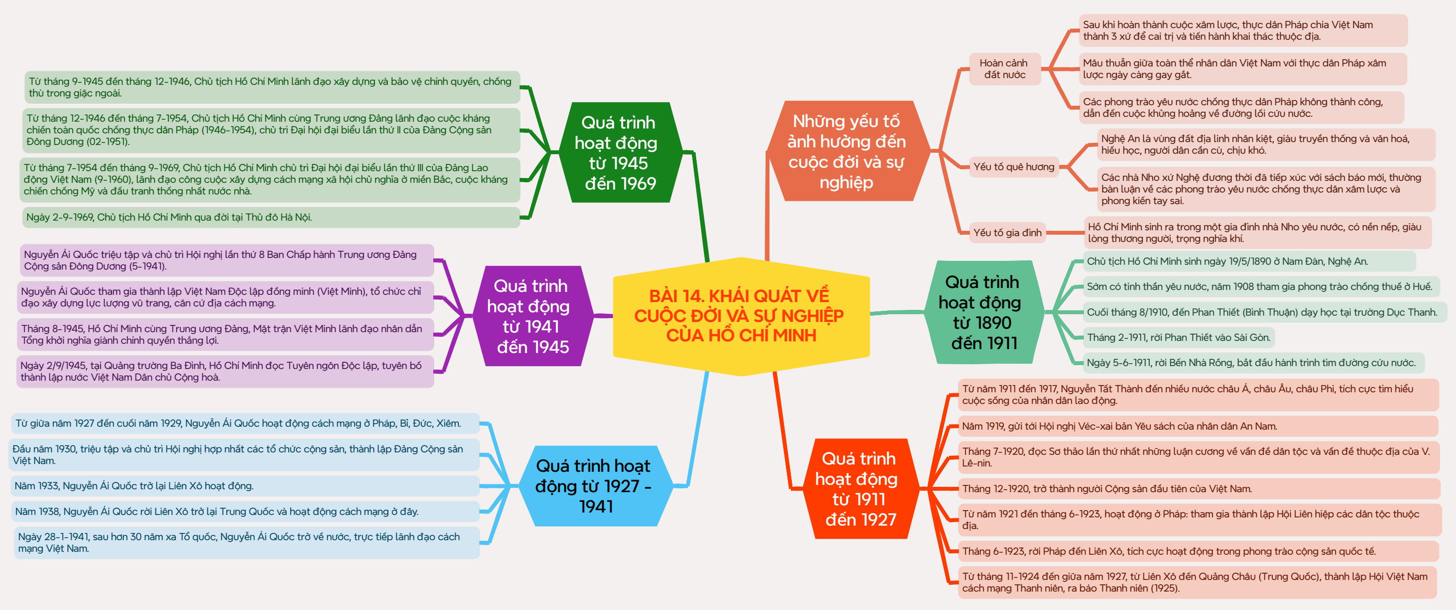 Sơ đồ tư duy Lịch Sử 12 Chân trời sáng tạo Bài 14: Khái quát về cuộc đời và sự nghiệp của Hồ Chí Minh