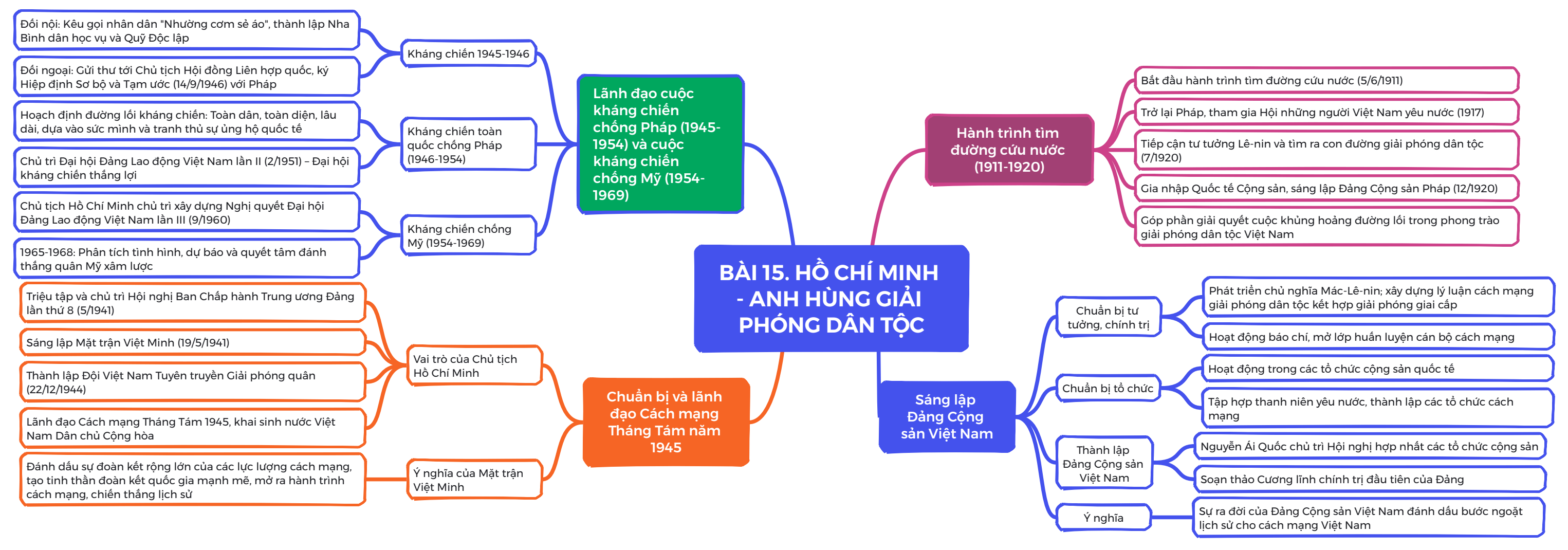 Sơ đồ tư duy Lịch Sử 12 Chân trời sáng tạo Bài 15: Hồ Chí Minh - Anh hùng Giải phóng dân tộc