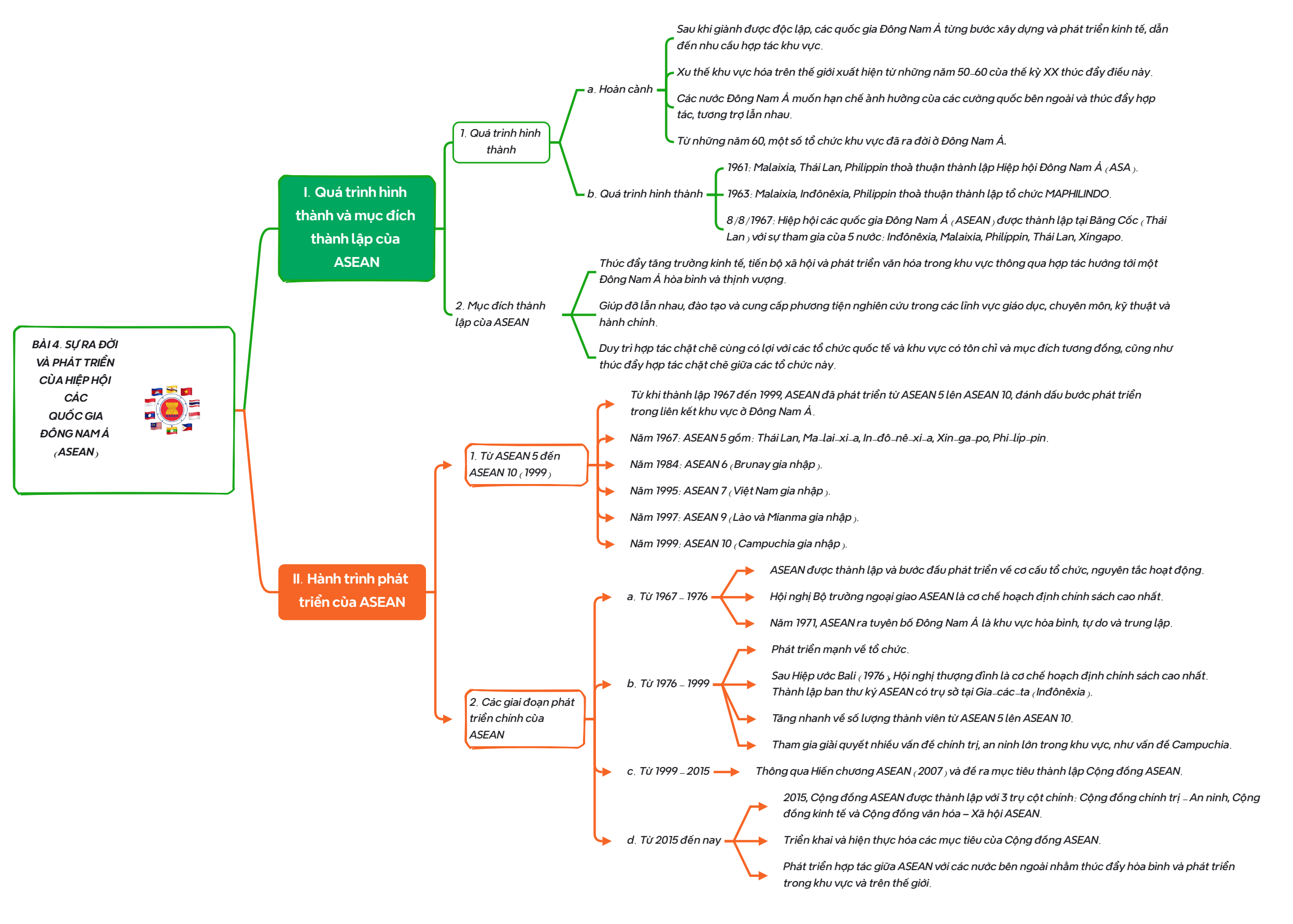 Sơ đồ tư duy Lịch Sử 12 Chân trời sáng tạo Bài 4: Sự ra đời và phát triển của Hiệp hội các quốc gia Đông Nam Á (ASEAN)