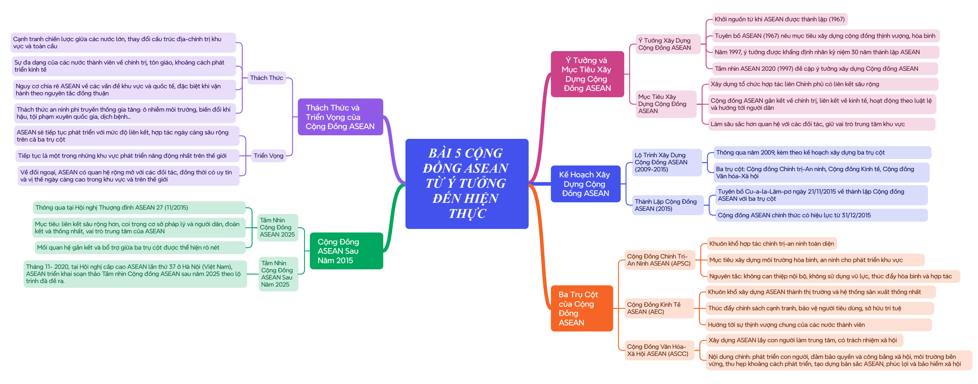 Sơ đồ tư duy Lịch Sử 12 Chân trời sáng tạo Bài 5: Cộng đồng ASEAN: Từ ý tưởng đến hiện thực