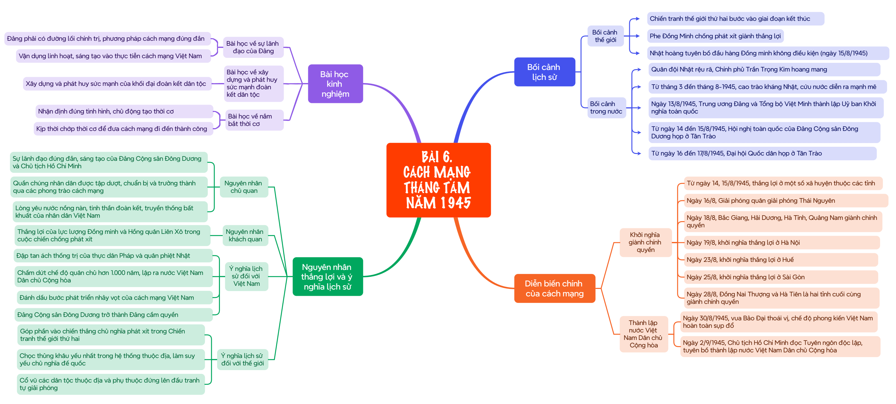 Sơ đồ tư duy Lịch Sử 12 Chân trời sáng tạo Bài 6: Cách mạng tháng Tám năm 1945