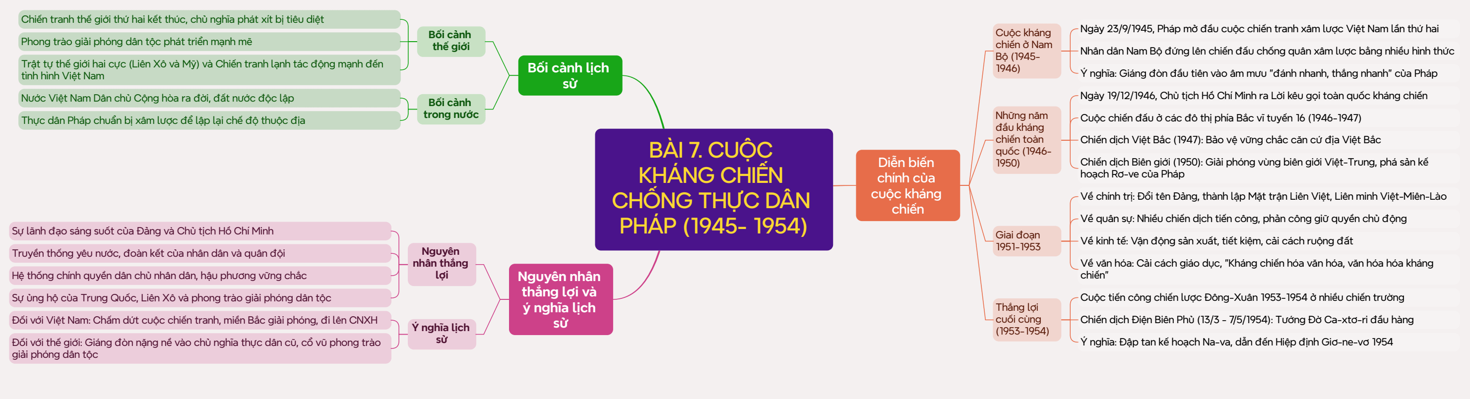 Sơ đồ tư duy Lịch Sử 12 Chân trời sáng tạo Bài 7: Cuộc kháng chiến chống thực dân Pháp (1945 - 1954)