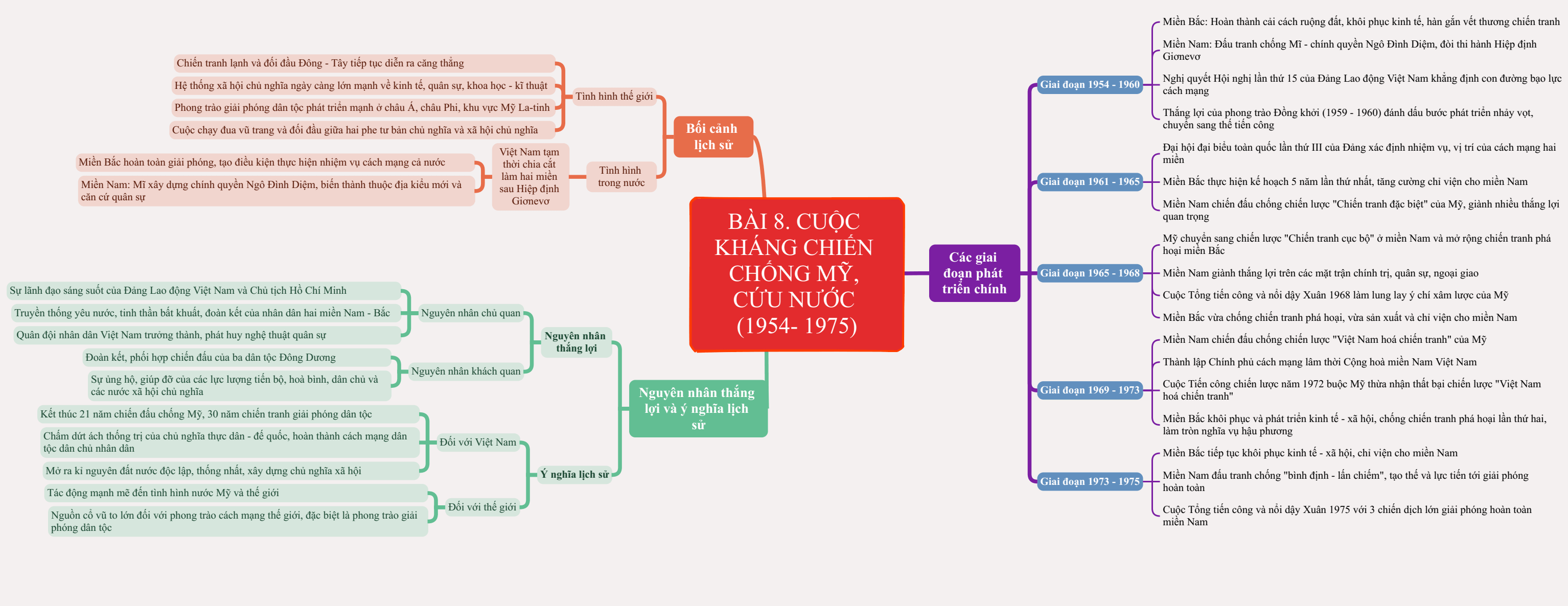 Sơ đồ tư duy Lịch Sử 12 Chân trời sáng tạo Bài 8: Cuộc kháng chiến chống Mỹ, cứu nước (1954 - 1975)