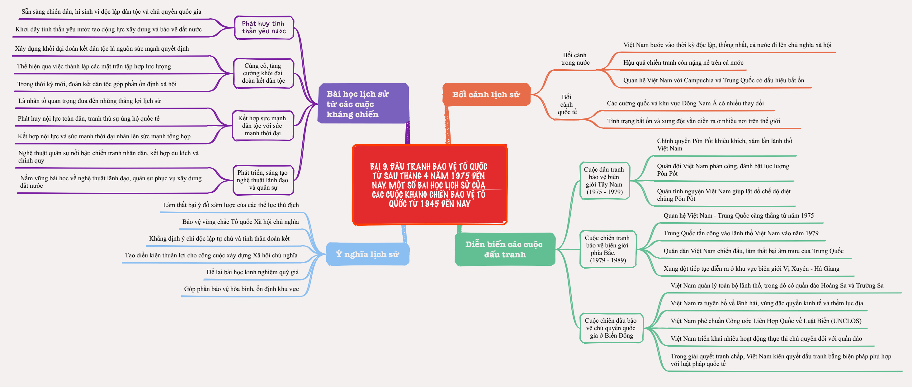 Sơ đồ tư duy Lịch Sử 12 Chân trời sáng tạo Bài 9: Đấu tranh bảo vệ Tổ quốc từ sau tháng 4 - 1975 đến nay. Một số bài học lịch sử của các cuộc kháng chiến bảo vệ Tổ quốc từ năm 1945 đến nay