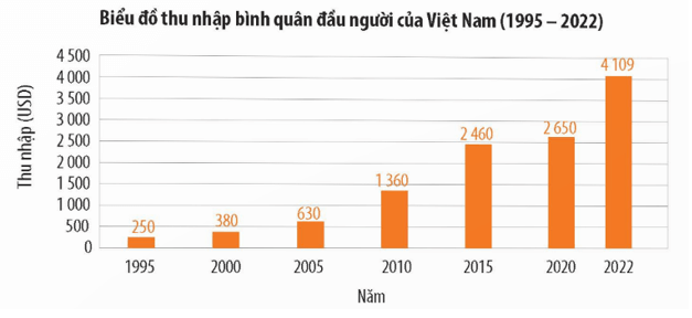 Khai thác thông tin và Tư liệu 2 trong mục hãy trình bày thành tựu cơ bản của Việt Nam