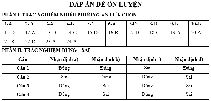 Đề kiểm tra Lịch Sử 12 Chủ đề 5 (có lời giải)