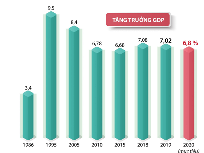 Lý thuyết Lịch Sử 12 Kết nối tri thức Bài 11: Thành tựu cơ bản và bài học của công cuộc Đổi mới ở Việt Nam từ năm 1986 đến nay