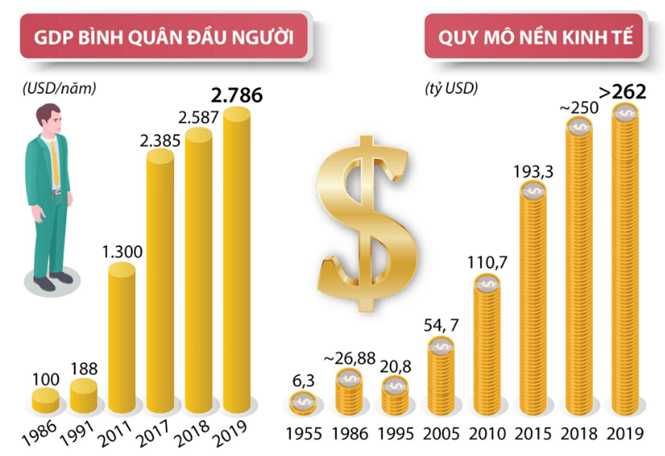 Lý thuyết Lịch Sử 12 Kết nối tri thức Bài 11: Thành tựu cơ bản và bài học của công cuộc Đổi mới ở Việt Nam từ năm 1986 đến nay