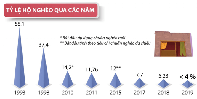 Lý thuyết Lịch Sử 12 Kết nối tri thức Bài 11: Thành tựu cơ bản và bài học của công cuộc Đổi mới ở Việt Nam từ năm 1986 đến nay