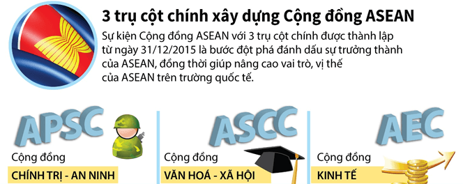 Lý thuyết Lịch Sử 12 Kết nối tri thức Bài 5: Cộng đồng ASEAN: Từ ý tưởng đến hiện thực