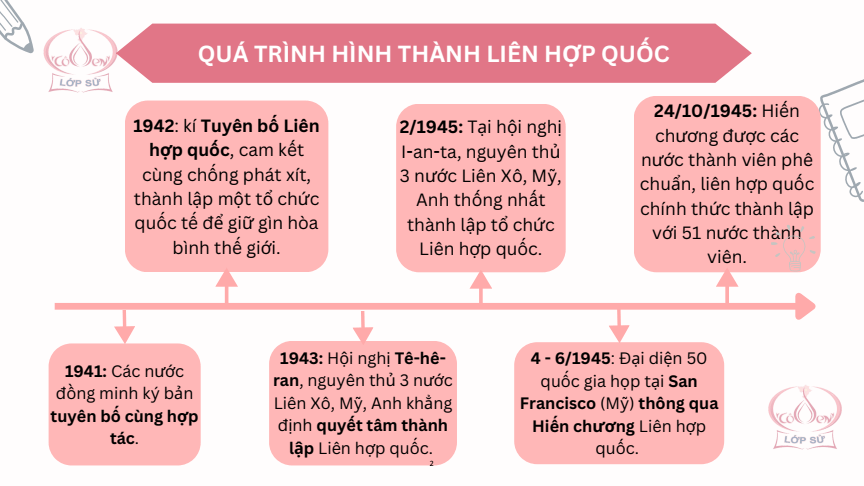 Sơ đồ tư duy Lịch Sử 12 Cánh diều Bài 1: Liên hợp quốc