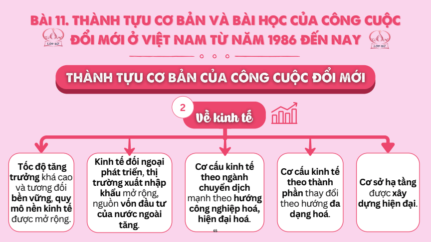 Sơ đồ tư duy Lịch Sử 12 Kết nối tri thức Bài 11: Thành tựu cơ bản và bài học của công cuộc Đổi mới ở Việt Nam từ năm 1986 đến nay