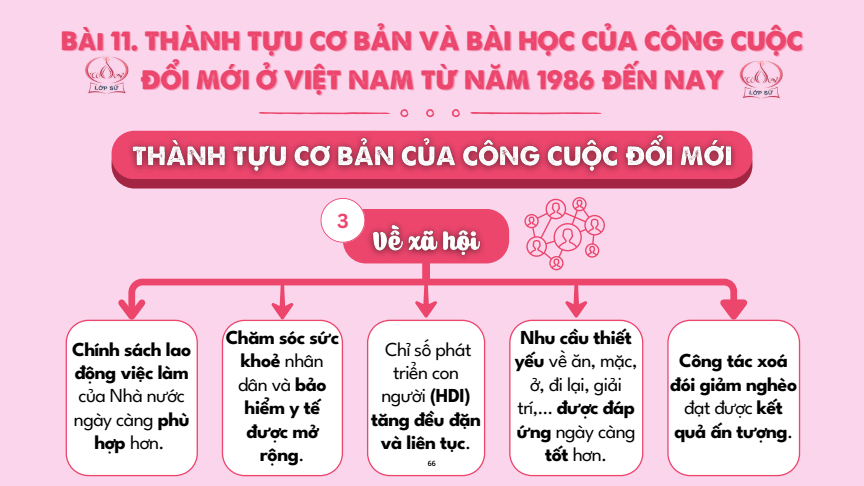 Sơ đồ tư duy Lịch Sử 12 Kết nối tri thức Bài 11: Thành tựu cơ bản và bài học của công cuộc Đổi mới ở Việt Nam từ năm 1986 đến nay