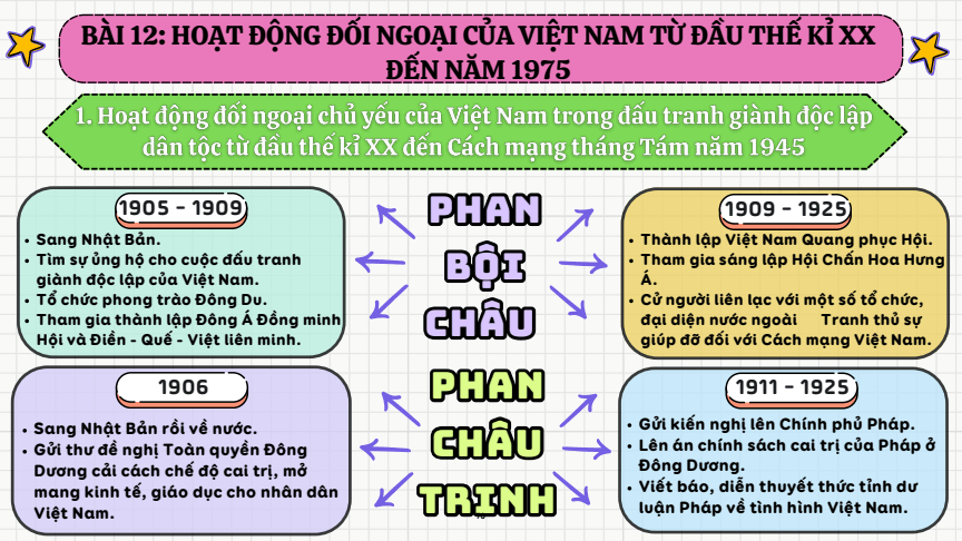 Sơ đồ tư duy Lịch Sử 12 Kết nối tri thức Bài 12: Hoạt động đối ngoại của Việt Nam trong đấu tranh giành độc lập dân tộc (từ đầu thế kỉ XX đến Cách mạng tháng Tám năm 1945)