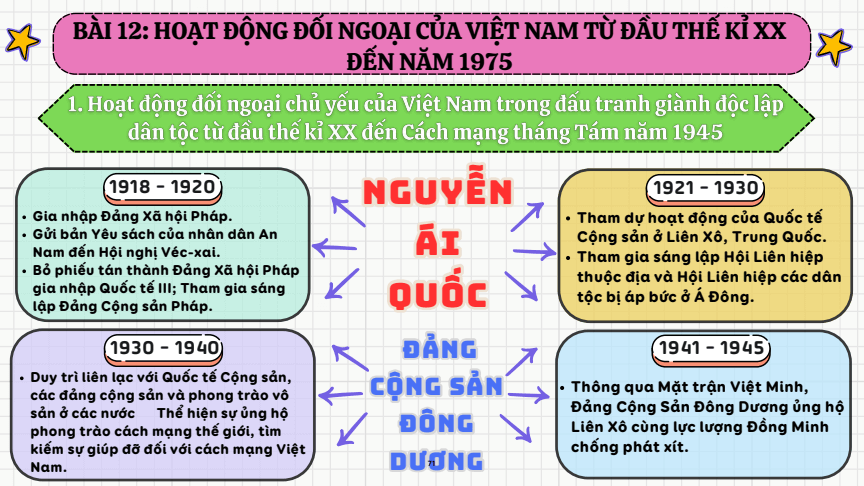 Sơ đồ tư duy Lịch Sử 12 Kết nối tri thức Bài 12: Hoạt động đối ngoại của Việt Nam trong đấu tranh giành độc lập dân tộc (từ đầu thế kỉ XX đến Cách mạng tháng Tám năm 1945)